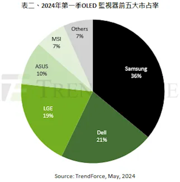 OLED顯示器大火：一年暴增161% 前三名被韓國(guó)、美國(guó)品牌霸占
