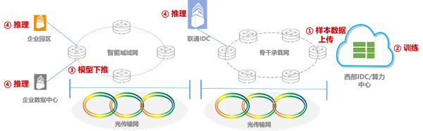 全球首例！中國(guó)聯(lián)通完成超3000公里海量數(shù)據(jù)廣域高通量無損傳輸驗(yàn)證