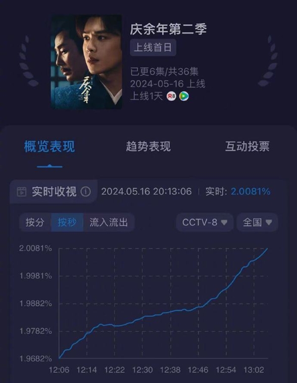央八收視率峰值破2！網(wǎng)友：《慶余年2》廣告好多