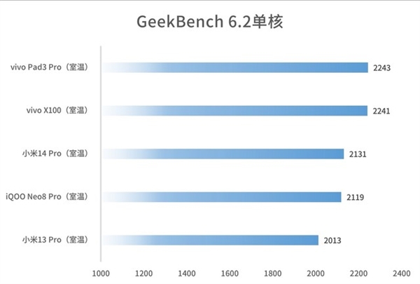 安卓板王！vivo Pad3 Pro上手：天璣9300性能無(wú)敵