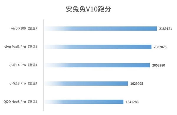 安卓板王！vivo Pad3 Pro上手：天璣9300性能無(wú)敵