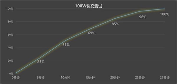 薄機(jī)身≠續(xù)航差 vivo X100s續(xù)航實測