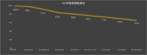 薄機(jī)身≠續(xù)航差 vivo X100s續(xù)航實測