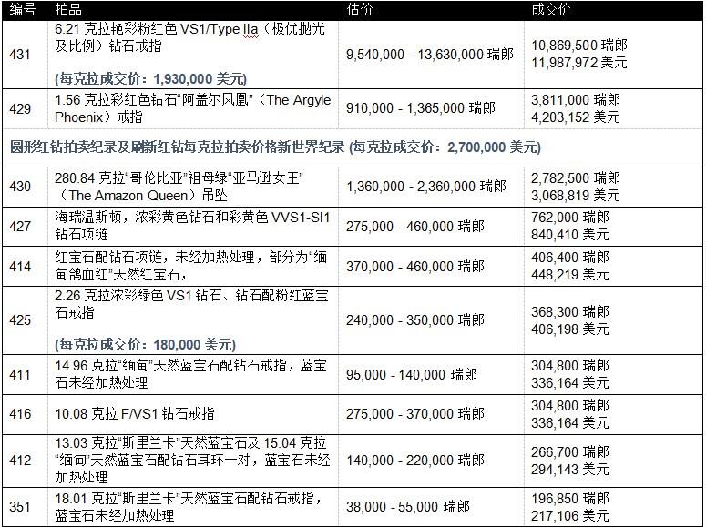 富藝斯《珍貴珠寶:日內(nèi)瓦II》拍賣成交概覽 富藝斯《珍貴珠寶:日內(nèi)瓦II》拍賣成交概覽