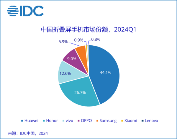 不止Mate 70！曝華為Mate X6下半年發(fā)布：強(qiáng)折疊旗艦