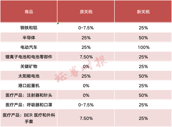 看懂！美國(guó)宣布對(duì)中國(guó)電動(dòng)汽車、半導(dǎo)體加征關(guān)稅100%：官方回應(yīng)