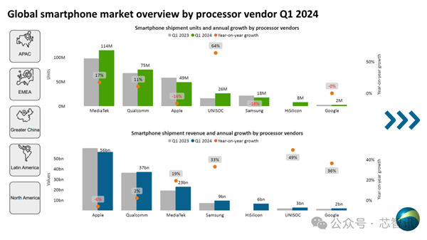 2024Q1全球智能手機(jī)AP市場：華為海思出貨800萬顆！紫光展銳暴漲64%