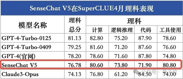 GPT-4 Turbo首次被擊?。?guó)產(chǎn)大模型拿下總分第一