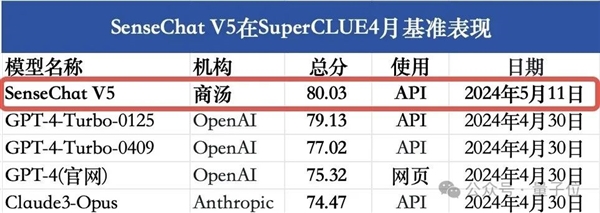 GPT-4 Turbo首次被擊??！國(guó)產(chǎn)大模型拿下總分第一