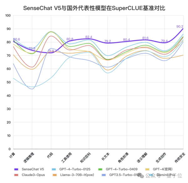 GPT-4 Turbo首次被擊?。?guó)產(chǎn)大模型拿下總分第一