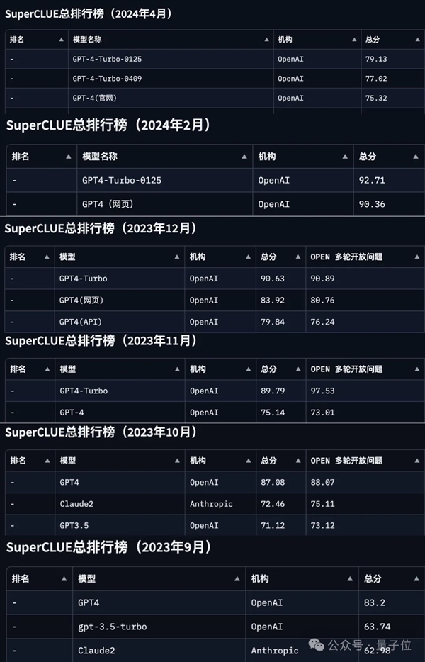 GPT-4 Turbo首次被擊?。?guó)產(chǎn)大模型拿下總分第一
