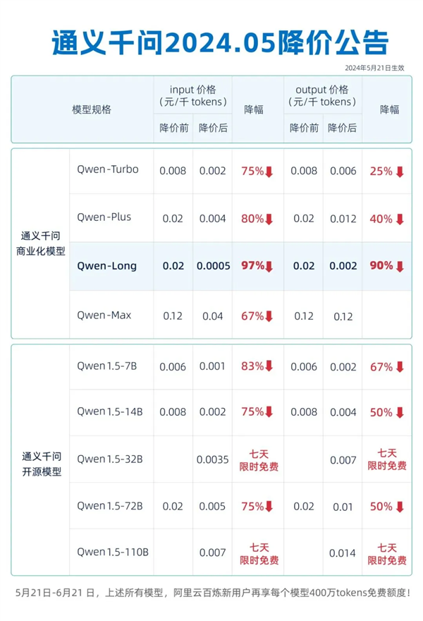 你打折、我免費 怎么AI圈突然打價格戰(zhàn)了