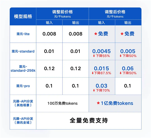 你打折、我免費 怎么AI圈突然打價格戰(zhàn)了