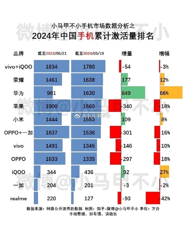 今年中國各手機(jī)品牌累計激活量公布：華為蘋果數(shù)據(jù)亮了