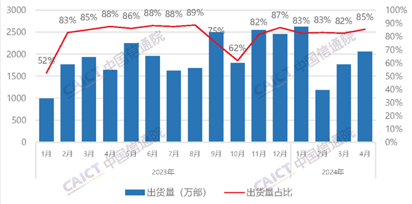 國(guó)產(chǎn)手機(jī)搶占iPhone市場(chǎng) 4月出貨量破2000萬(wàn)部 占比創(chuàng)今年新高