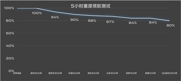 7.19mm機(jī)身塞進(jìn)6000mAh超大電池！vivo S19續(xù)航實測