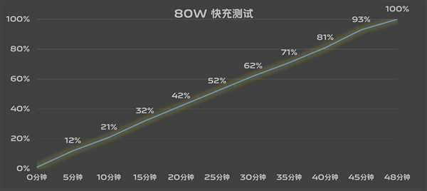 7.19mm機(jī)身塞進(jìn)6000mAh超大電池！vivo S19續(xù)航實測