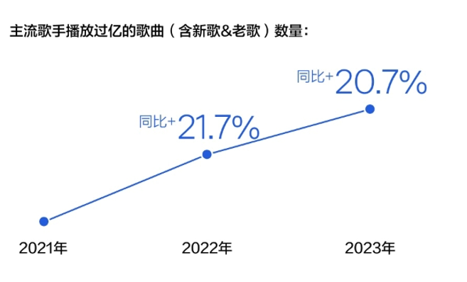《2023華語數(shù)字音樂年度白皮書》發(fā)布：音樂付費(fèi)用戶破1.5億，產(chǎn)業(yè)朝向高質(zhì)量發(fā)展