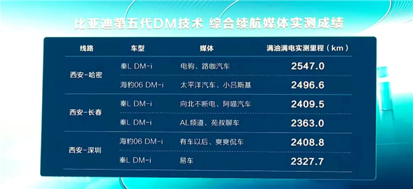 滿油滿電高跑2547公里！王傳福親自為比亞迪秦L首批車主交車