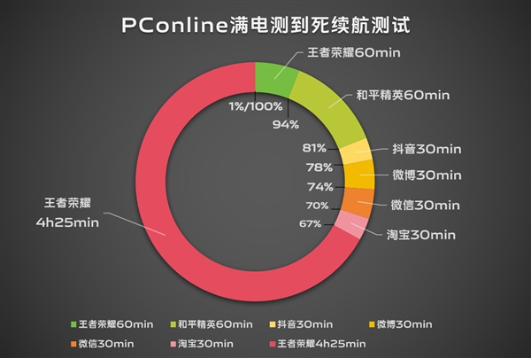 續(xù)航滅霸！vivo S19根治續(xù)航焦慮