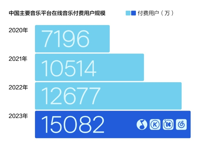 《2023華語數(shù)字音樂年度白皮書》發(fā)布：音樂付費(fèi)用戶破1.5億，產(chǎn)業(yè)朝向高質(zhì)量發(fā)展