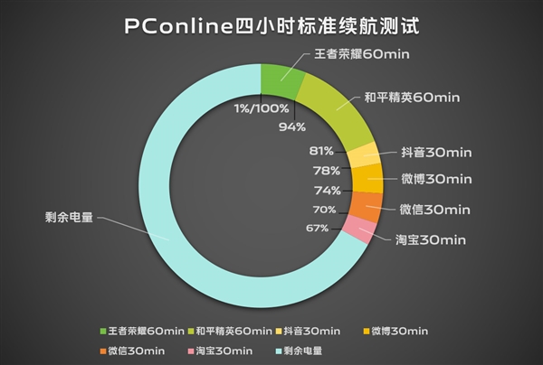 續(xù)航滅霸！vivo S19根治續(xù)航焦慮