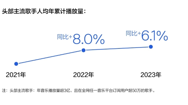 《2023華語數(shù)字音樂年度白皮書》發(fā)布：音樂付費(fèi)用戶破1.5億，產(chǎn)業(yè)朝向高質(zhì)量發(fā)展