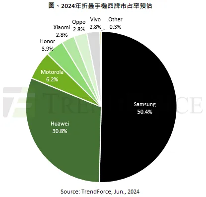 距超越三星僅一步之遙！華為今年將拿下全球30.8%折疊屏手機份額