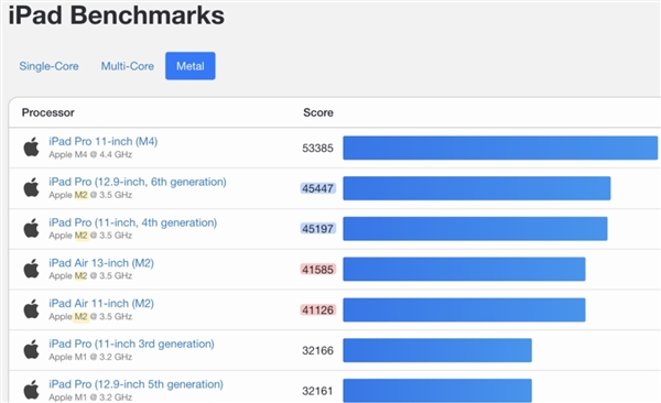 M2版iPad Air 10核GPU變9核 蘋果回應(yīng)：性能參數(shù)沒錯(cuò)