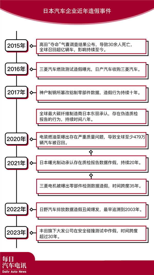 豐田、本田、馬自達(dá)要被日本政府查了 因?yàn)樗麄兌荚旒倭? h=