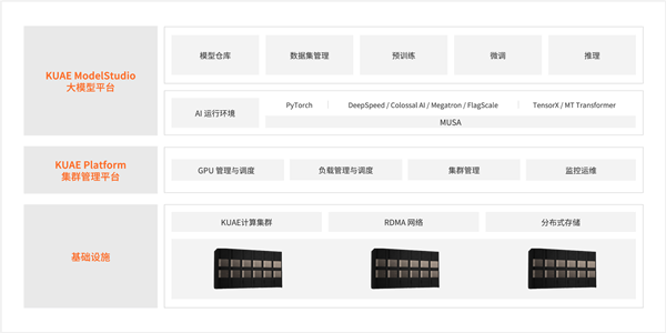 國(guó)產(chǎn)AI的希望！摩爾線程夸娥千卡集群化解AI算力國(guó)產(chǎn)化難題