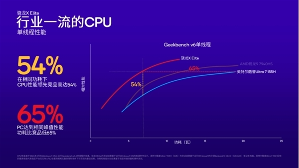 Arm PC春天來(lái)了！高通驍龍X系列讓PC脫胎換骨