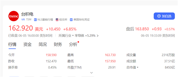 要向NVIDIA漲價：臺積電股價暴漲創(chuàng)歷史新高！