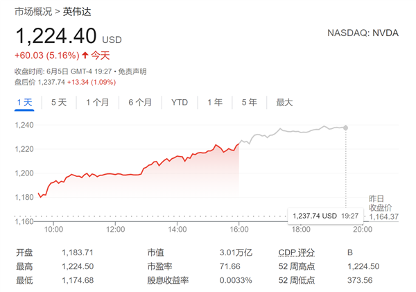 天空才是極限嗎 華爾街呼聲高漲：英偉達(dá)狂飆之路遠(yuǎn)未結(jié)束！