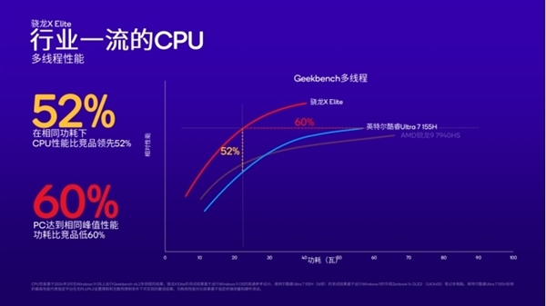 Arm PC春天來(lái)了！高通驍龍X系列讓PC脫胎換骨
