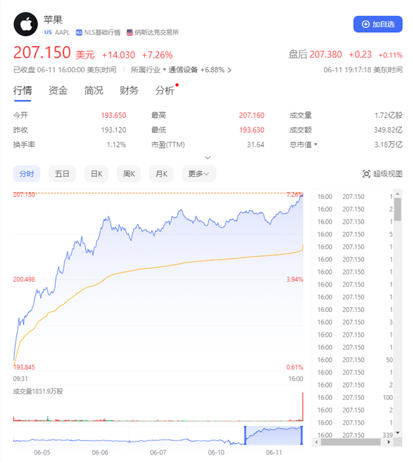蘋果股價(jià)大漲7%創(chuàng)歷史新高！市值直逼世界第一