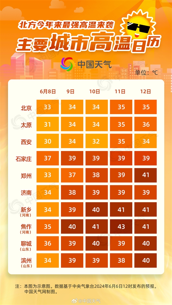 北方今年來強(qiáng)高溫進(jìn)入鼎盛期！中央氣象臺(tái)連發(fā)6天高溫預(yù)警：多地超40℃