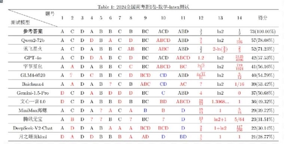 復(fù)旦大學(xué)高考數(shù)學(xué)大模型評測：阿里千問、訊飛星火力壓GPT-4o