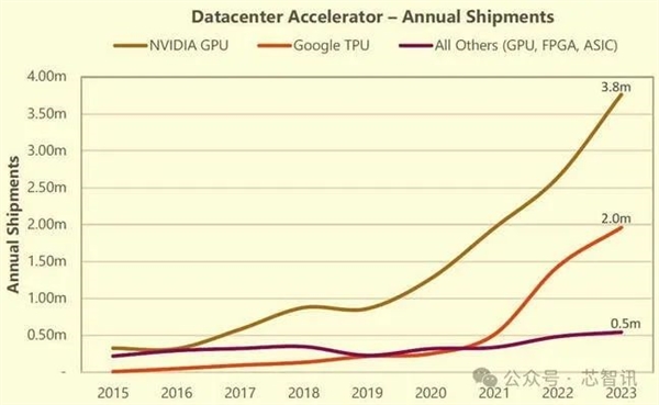 拿下98％市場！NVIDIA今年已出貨376萬顆數(shù)據(jù)中心GPU