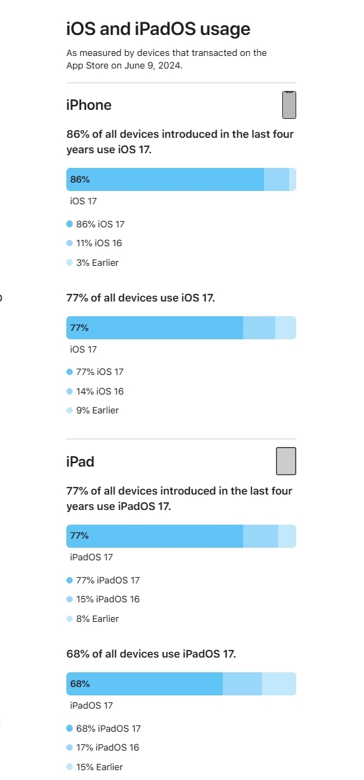 iOS 18發(fā)布！蘋果曬iOS 17升級(jí)率：77%的iPhone已升級(jí) 不如去年