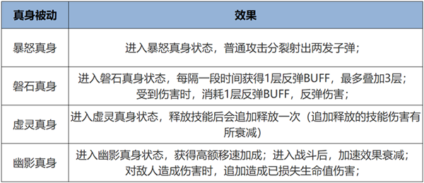 超爽！《王者榮耀》全新覺(jué)醒之戰(zhàn)正式上線：四大真身