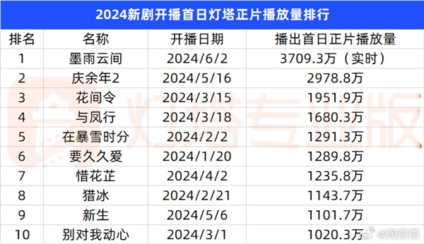 首日播放量超《慶余年2》！大女主復(fù)仇爽劇《墨雨云間》桐兒下線 觀眾意難平