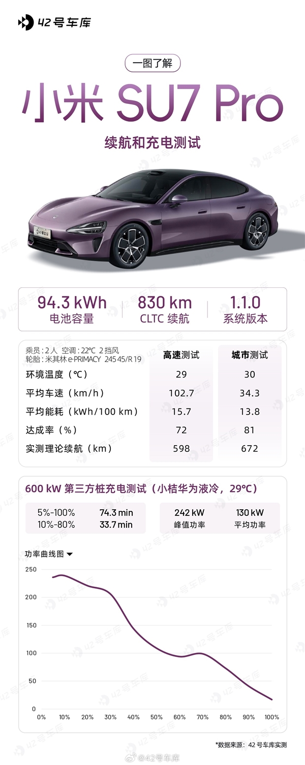 400V平臺打造的小米SU7 Pro續(xù)航、充電實測：不遜800V電車