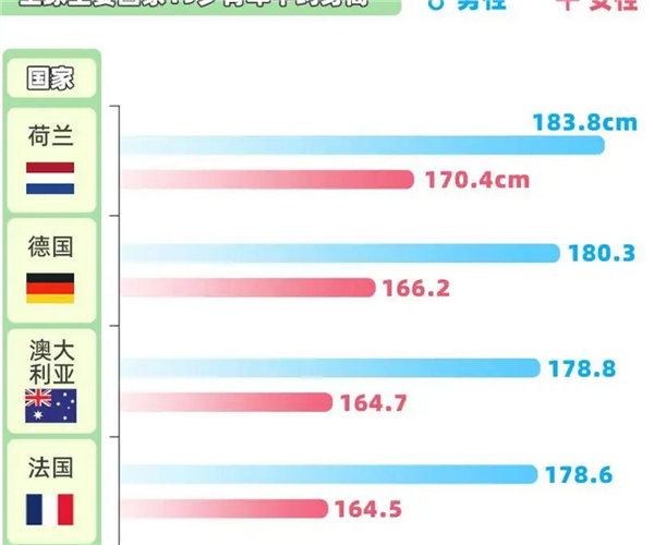 趕超英美！中國(guó)人身高35年增幅全球第一 19歲男性平均175.7厘米