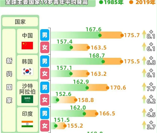 趕超英美！中國(guó)人身高35年增幅全球第一 19歲男性平均175.7厘米