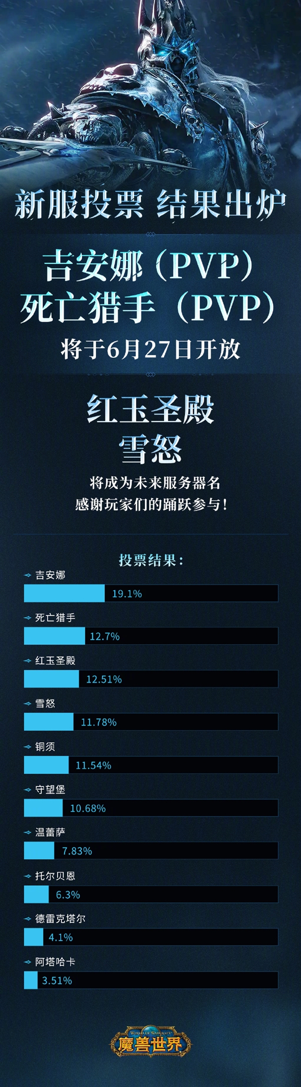 6月27日開(kāi)放！《魔獸世界》新服務(wù)器名稱(chēng)確定：吉安娜、死亡獵手