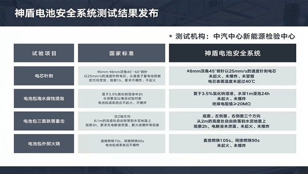 200Wh/kg！吉利發(fā)布新一代神盾短刀電池：能密媲美三元鋰