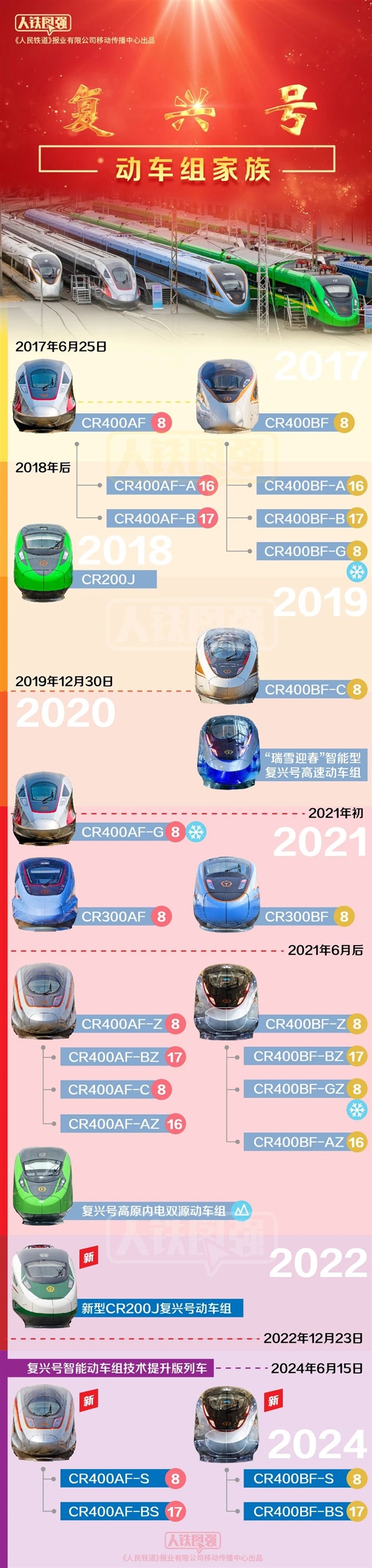 官方公布“復(fù)興號”動車組全家福！23.4億公里、22億人次