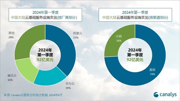 Q1中國大陸云服務(wù)市場(chǎng)排名：阿里云37%份額遙遙領(lǐng)先 華為云騰訊云前三