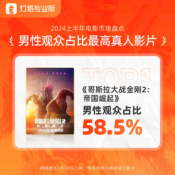 2024年上半年票房238.97億:賈玲《熱辣滾燙》第一